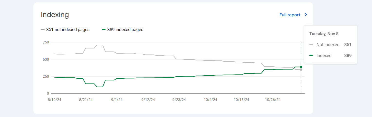 Google 收录页面增长趋势